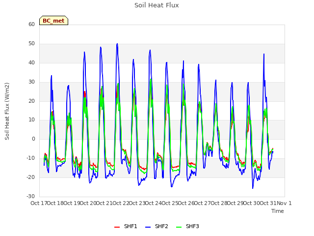 plot of Soil Heat Flux