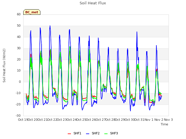 plot of Soil Heat Flux