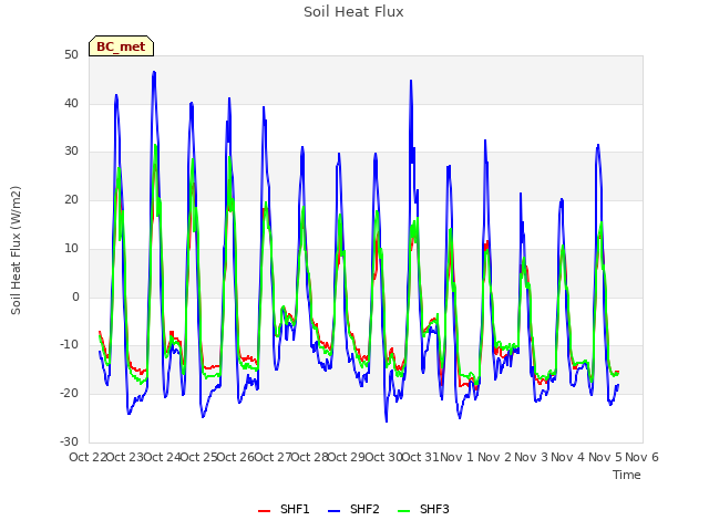 plot of Soil Heat Flux