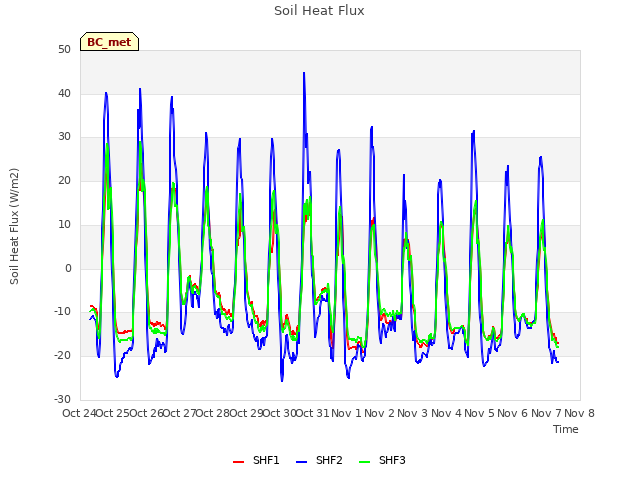 plot of Soil Heat Flux