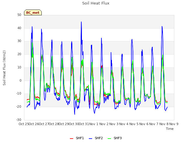 plot of Soil Heat Flux