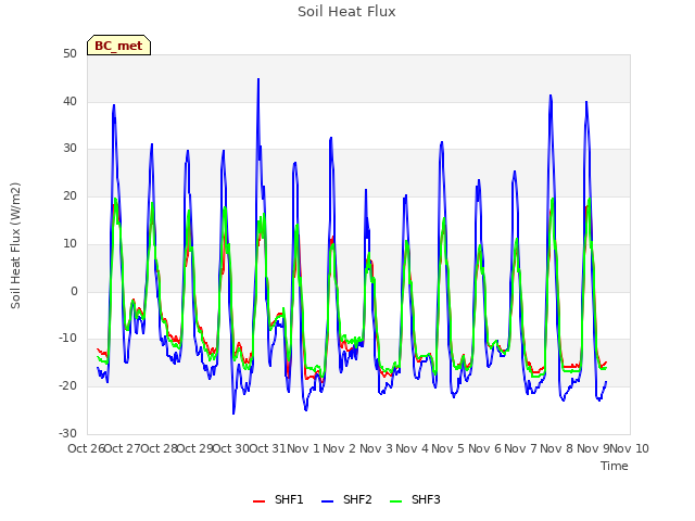 plot of Soil Heat Flux