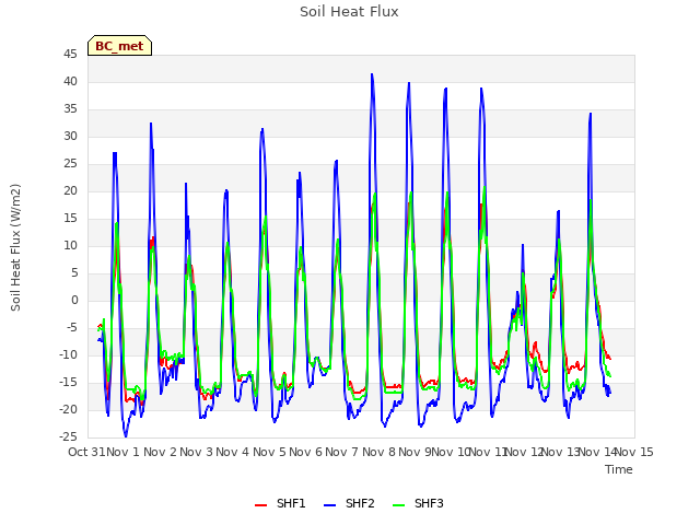 plot of Soil Heat Flux