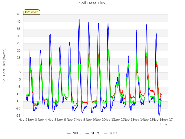 plot of Soil Heat Flux