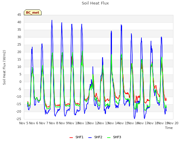 plot of Soil Heat Flux