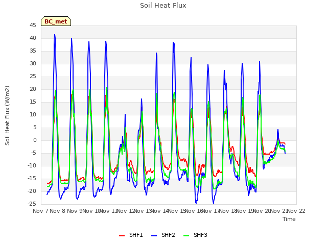 plot of Soil Heat Flux