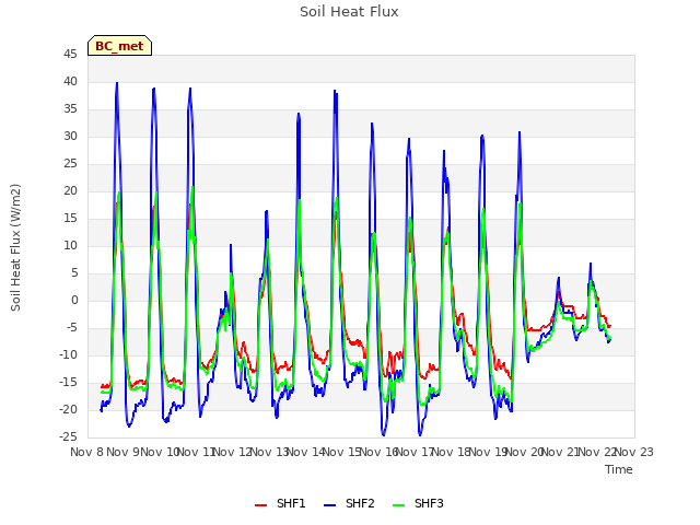 plot of Soil Heat Flux