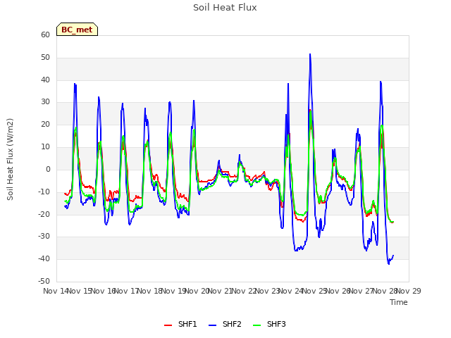 plot of Soil Heat Flux