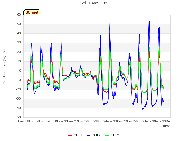 plot of Soil Heat Flux