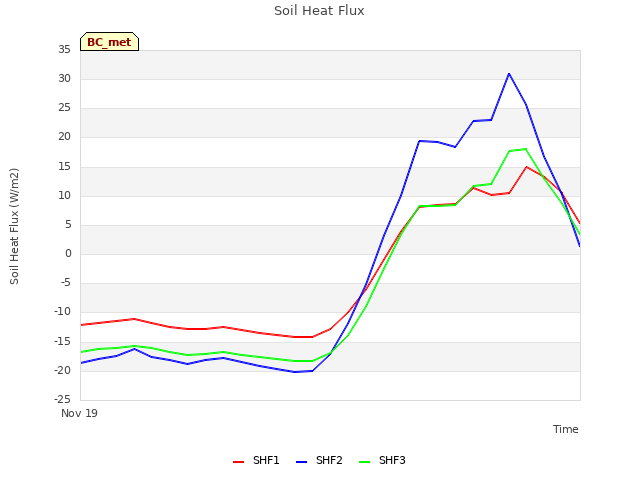 plot of Soil Heat Flux