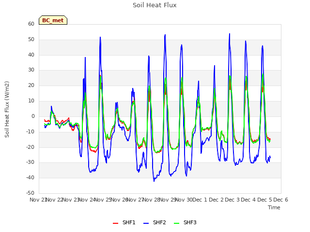 plot of Soil Heat Flux