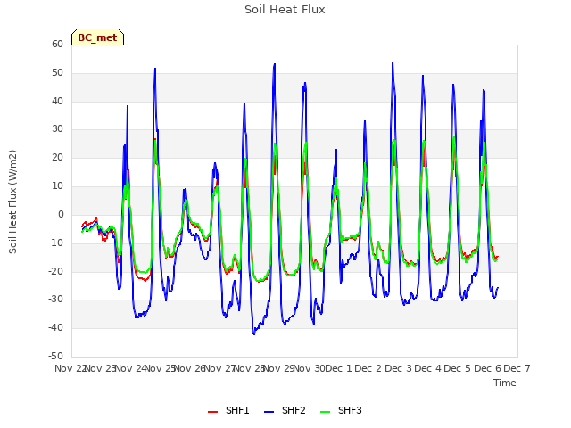 plot of Soil Heat Flux