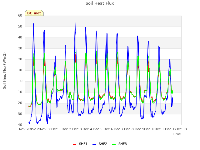 plot of Soil Heat Flux