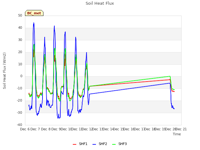 plot of Soil Heat Flux