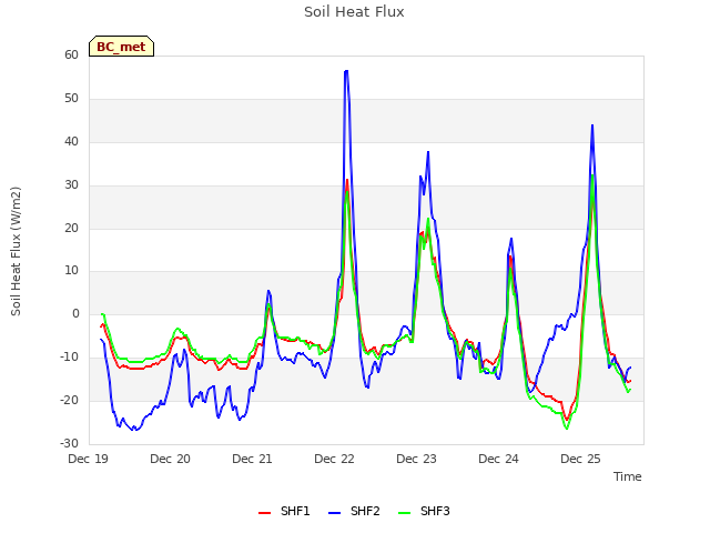 plot of Soil Heat Flux