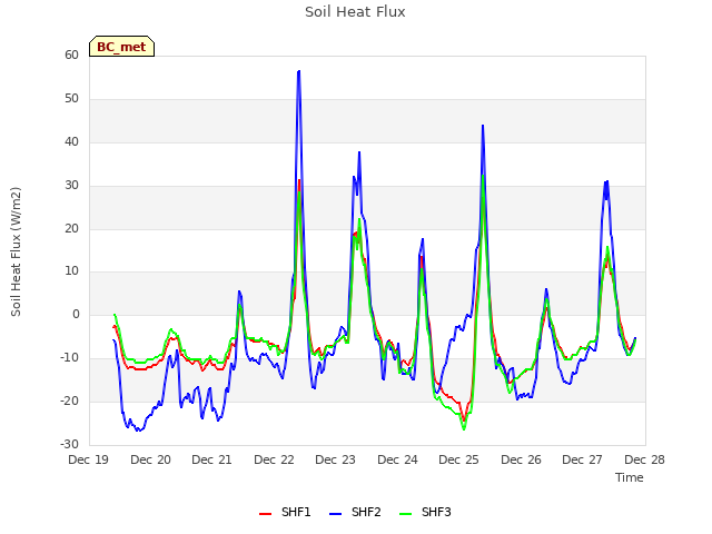 plot of Soil Heat Flux