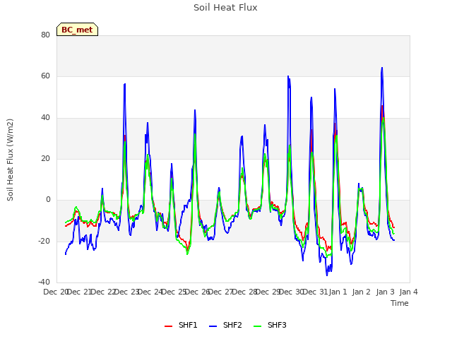 plot of Soil Heat Flux