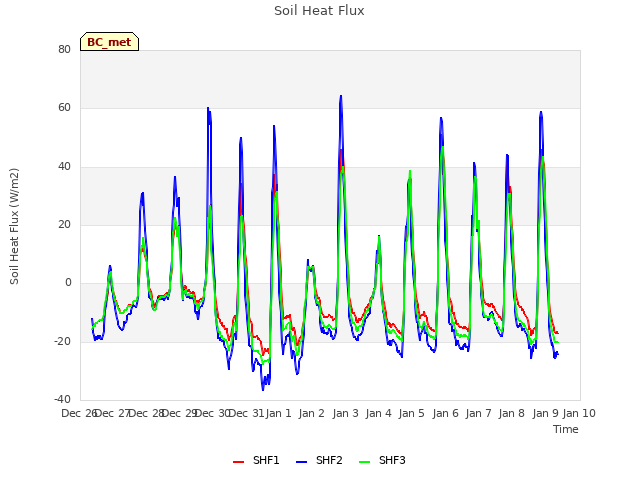 plot of Soil Heat Flux