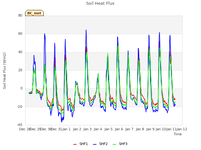 plot of Soil Heat Flux