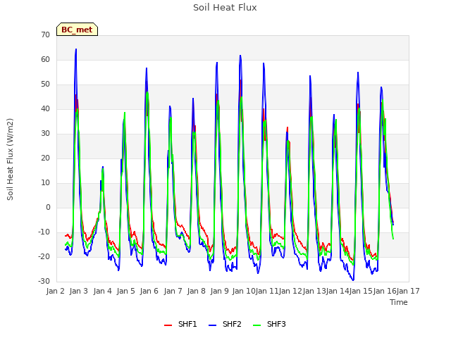 plot of Soil Heat Flux