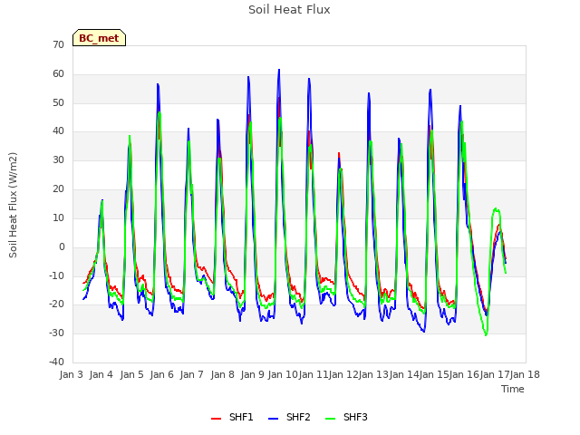 plot of Soil Heat Flux