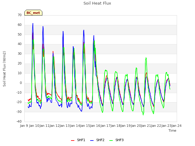 plot of Soil Heat Flux