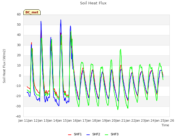plot of Soil Heat Flux