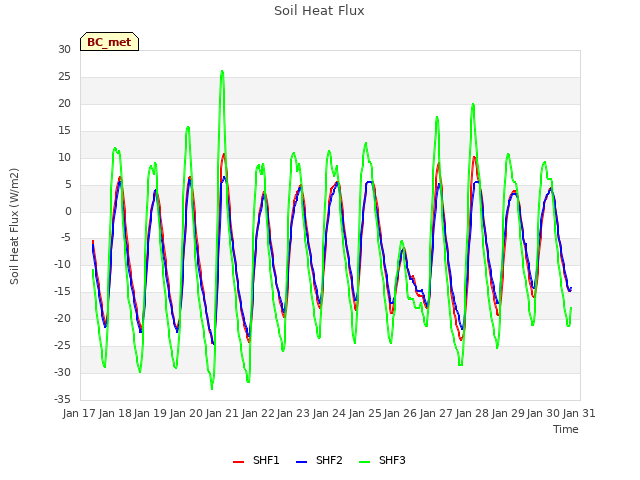 plot of Soil Heat Flux