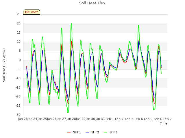 plot of Soil Heat Flux