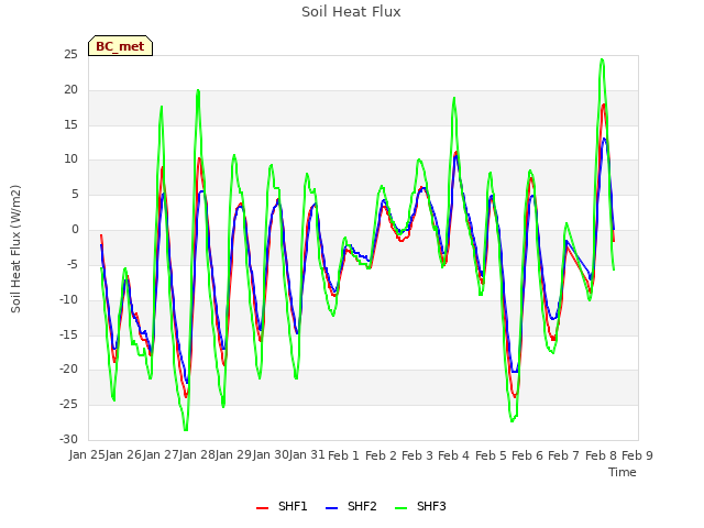 plot of Soil Heat Flux