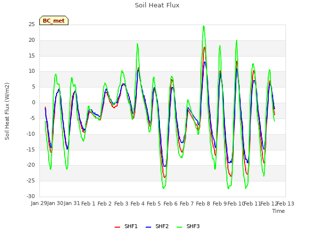 plot of Soil Heat Flux