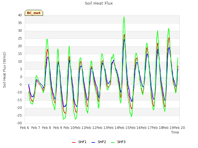 plot of Soil Heat Flux