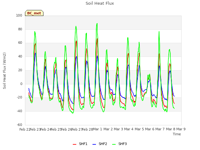 plot of Soil Heat Flux