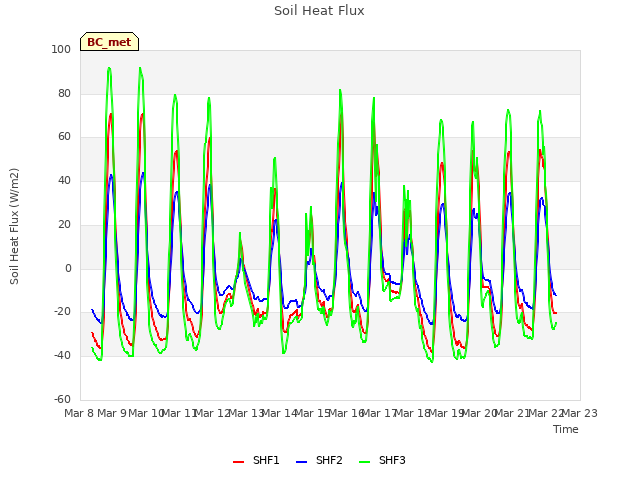 plot of Soil Heat Flux