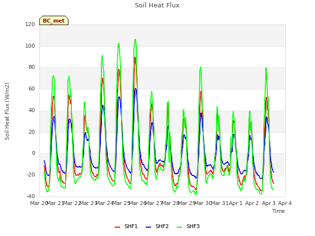 plot of Soil Heat Flux