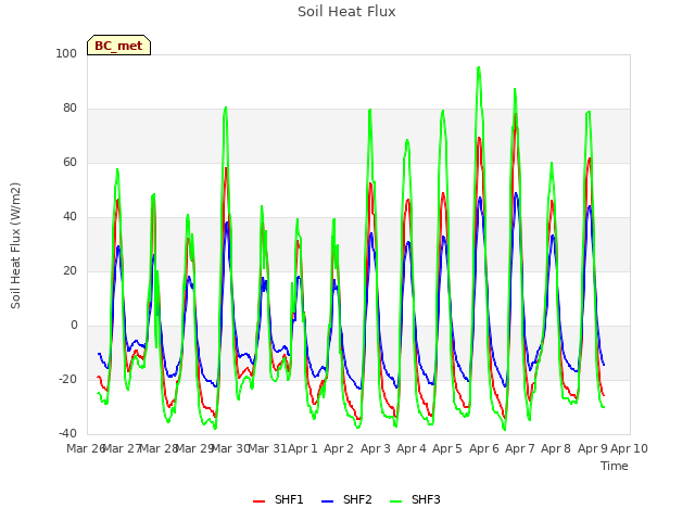 plot of Soil Heat Flux