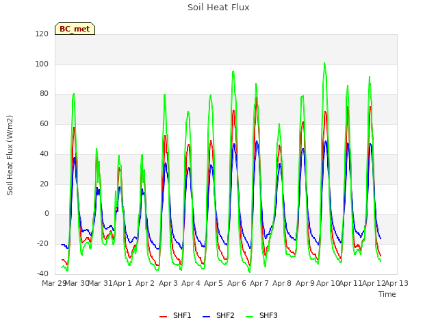 plot of Soil Heat Flux