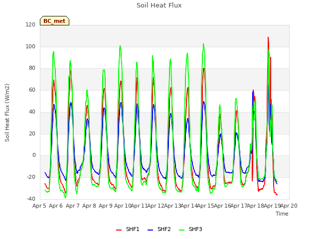plot of Soil Heat Flux