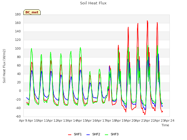 plot of Soil Heat Flux