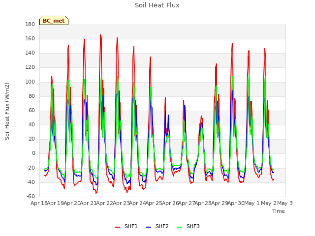 plot of Soil Heat Flux
