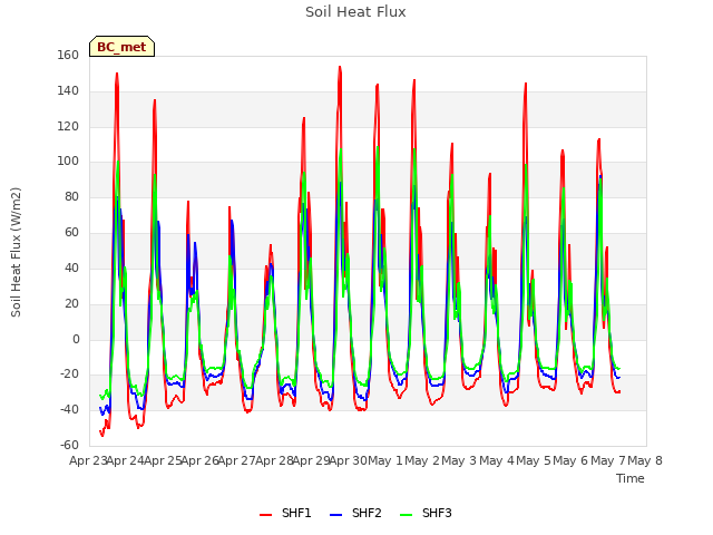 plot of Soil Heat Flux