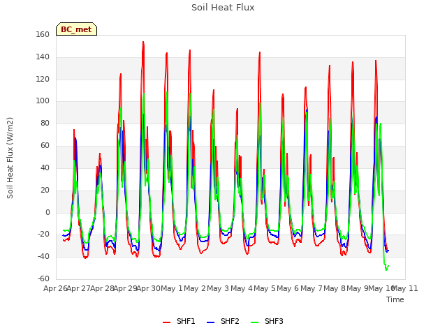 plot of Soil Heat Flux