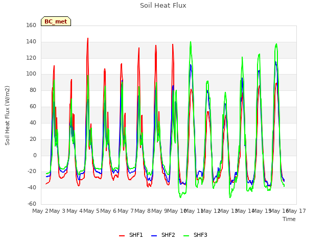 plot of Soil Heat Flux