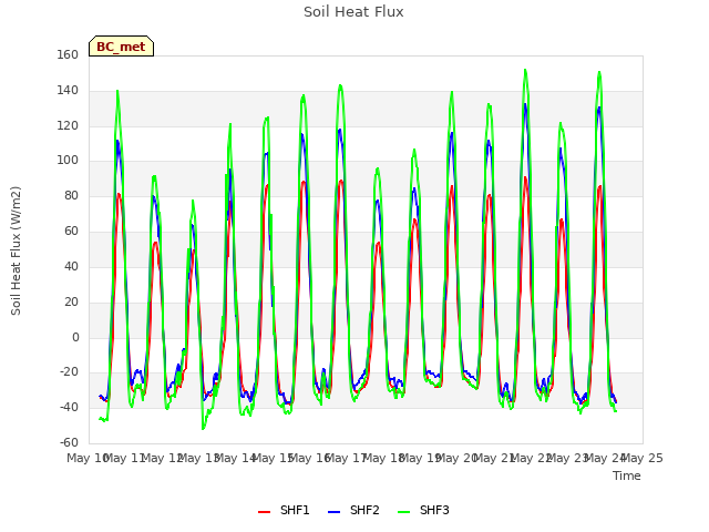 plot of Soil Heat Flux