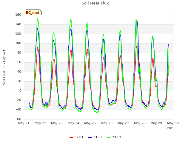 plot of Soil Heat Flux