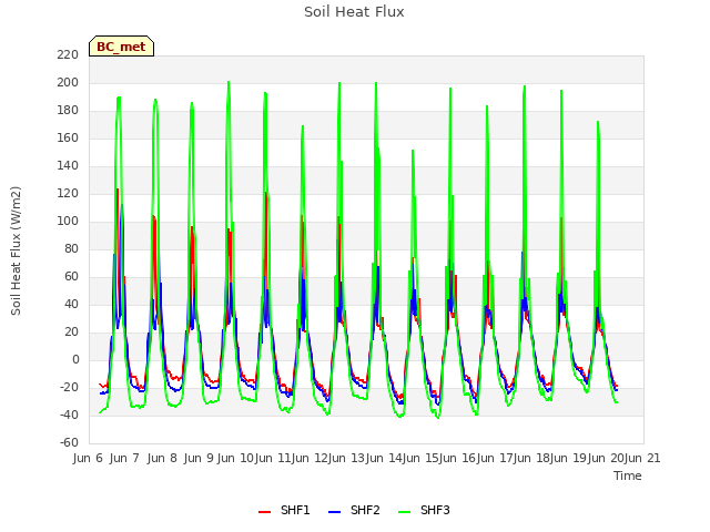 plot of Soil Heat Flux