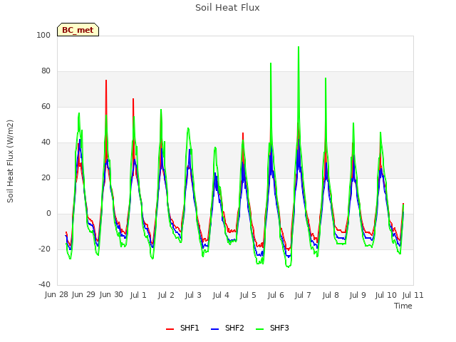 plot of Soil Heat Flux