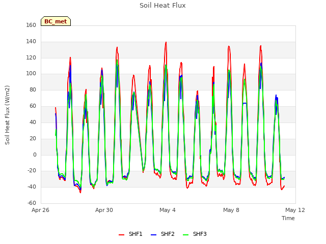 Explore the graph:Soil Heat Flux in a new window