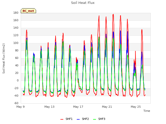 Explore the graph:Soil Heat Flux in a new window