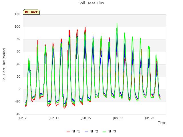 Explore the graph:Soil Heat Flux in a new window